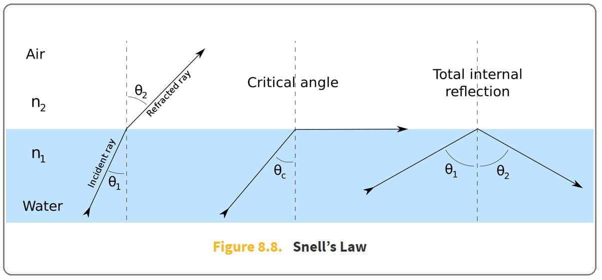 The minimum incident angle at which total internal reflection occurs is called the critical angle.