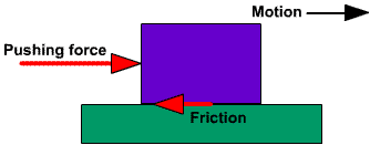 Friction is a force that opposes motion as a function of electrostatic interactions at the surfaces of two objects.