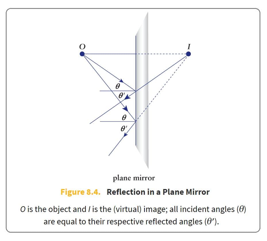 Plane mirrors also produce virtual, upright images.