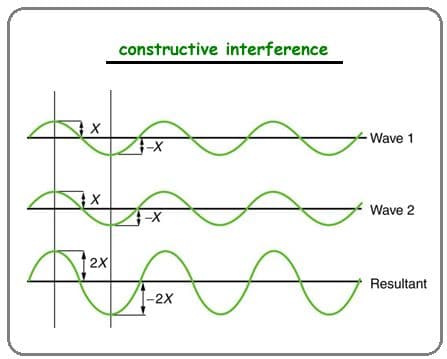 Interference describes the ways in which waves interact in space to form a resultant wave.