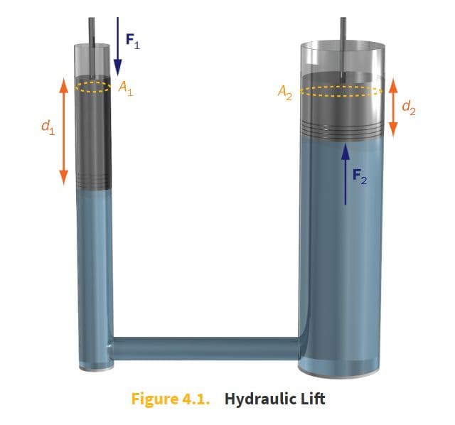Hydrostatics is the study of fluids at rest and the forces and pressures associated with standing fluids.