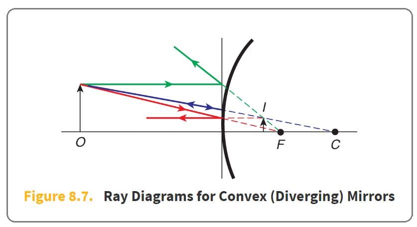 Convex mirrors can produce virtual, upright images.