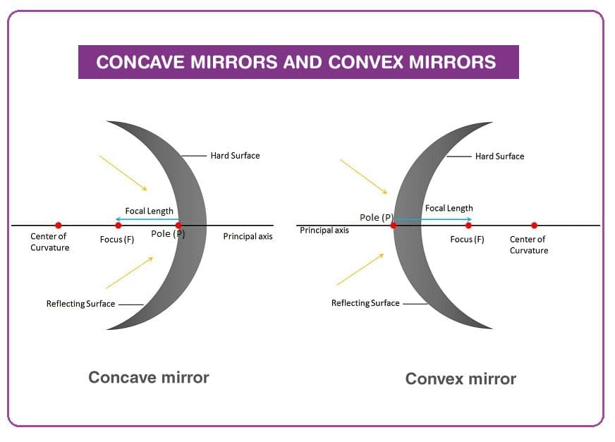Spherical mirrors have centers and radii of curvature, as well as focal points.