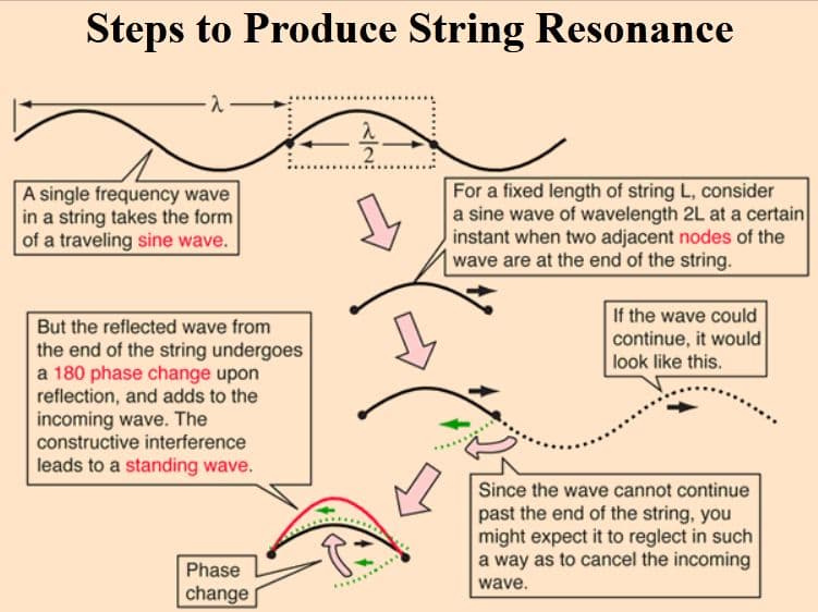 Resonance is the increase in amplitude that occurs when a periodic force is applied at the natural (resonant) frequency…