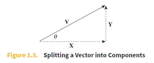 Given any vector V , we can find the x - and y -components ( X and Y ) by drawing a right triangle with V as the hypote…