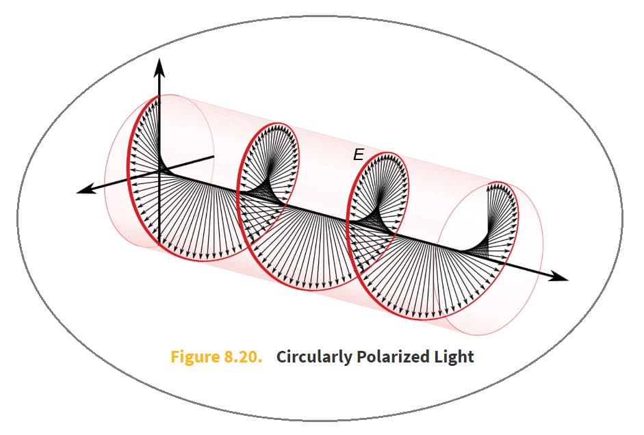 In circularly polarized light, all of the light rays have electric fields with equal intensity but constantly rotating…