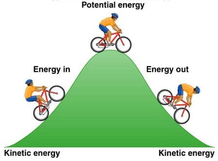 potential and kinetic: The SI units for all forms of energy are joules (J).