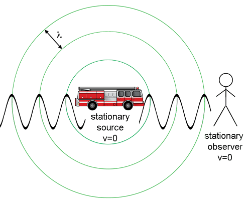 siren stationary: The apparent frequency can be higher, lower, or equal to the emitted frequency when the two objects are moving in the s…