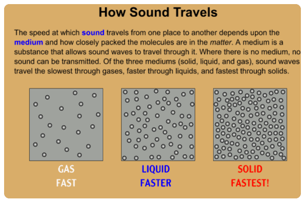 soundtravels: Sound propagates fastest through solids, followed by liquids, and slowest through gases.