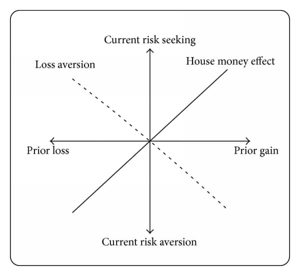 The house money effect states that after a prior gain, people become more open to assuming risk since the new money is…