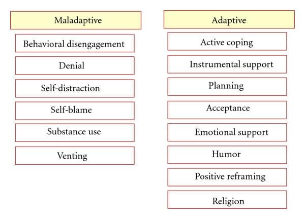 Maladaptive coping strategies relieve symptoms temporarily but don't address the root cause of the stress.