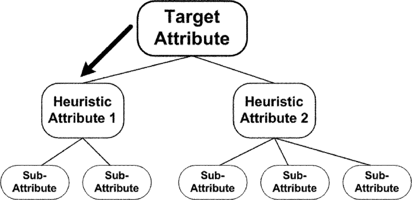 Attribution substitution is when individuals must make judgments that are complex but instead substitute a simpler solu…
