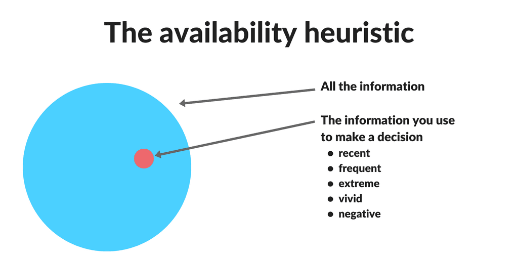 Availability heuristic is a mental shortcut that relies on immediate examples that come to a person's mind when evaluat…