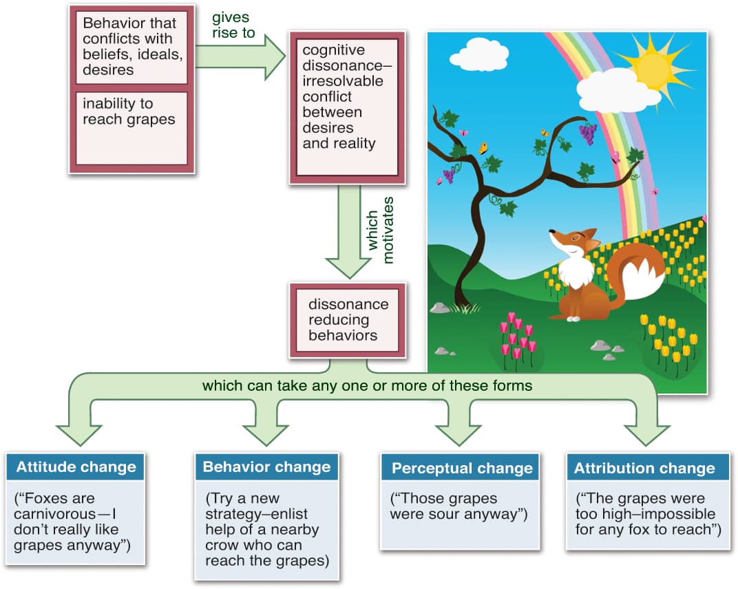 There are four things we do to reduce cognitive dissonance: Attitude change Behavior change Perceptual change Attributi…