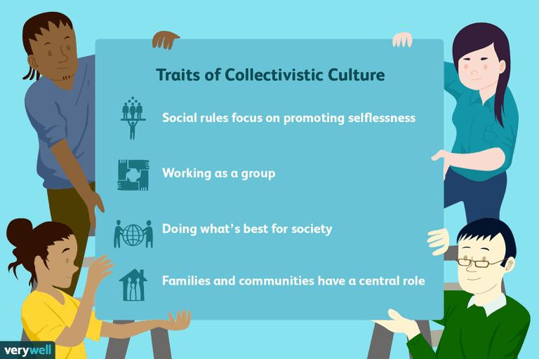 Collectivistic cultures emphasize the needs and goals of the group as a whole over the needs and desires of each indivi…