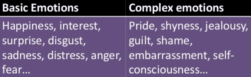 Complex Emotions: Basic emotions , which include sadness, anger, fear, disgust, contempt, joy, and surprise, are so-called because they a…