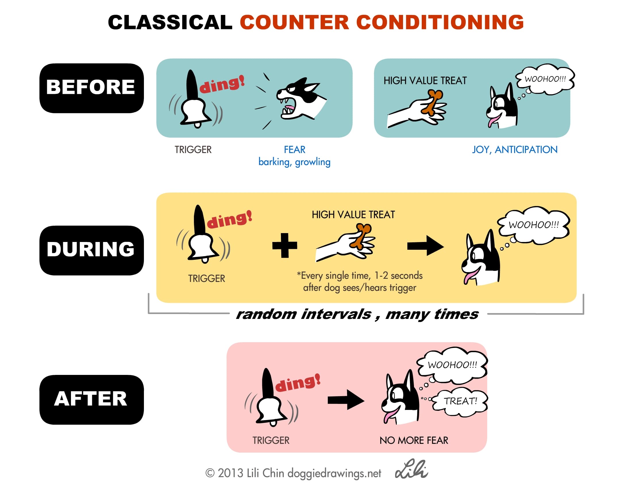 Counterconditioning involves the conditioning of an unwanted behavior or response to a stimulus into a wanted behavior…