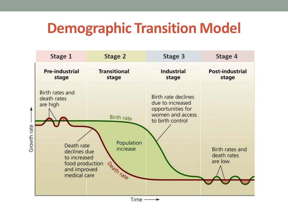 The theory of demographic transition is a theory that throws light on changes in birth rate and death rate and conseque…