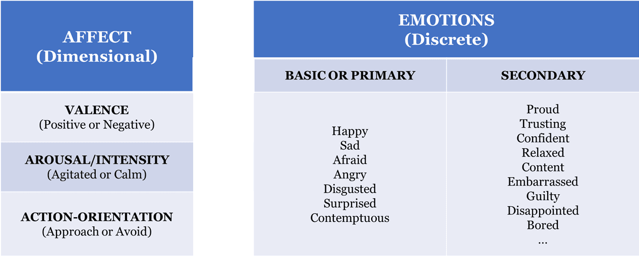 Dimensional Approach to Emotion: Discrete emotion theory is the claim that there is a small number of core, discreet, emotions .