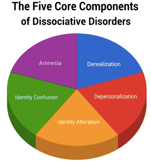 Dissociative disorders are disorders that involve experiencing a disconnection and lack of continuity between thoughts…