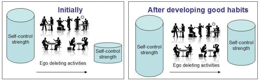 Ego depletion refers to the idea that self-control or willpower draws upon a limited pool of mental resources that can…