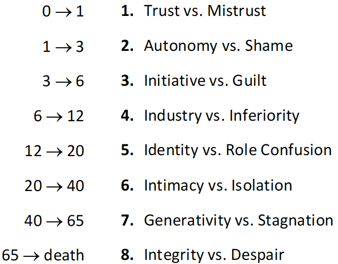 Erikson's generativity vs. stagnation stage of psychosocial development is from age 40 to 65