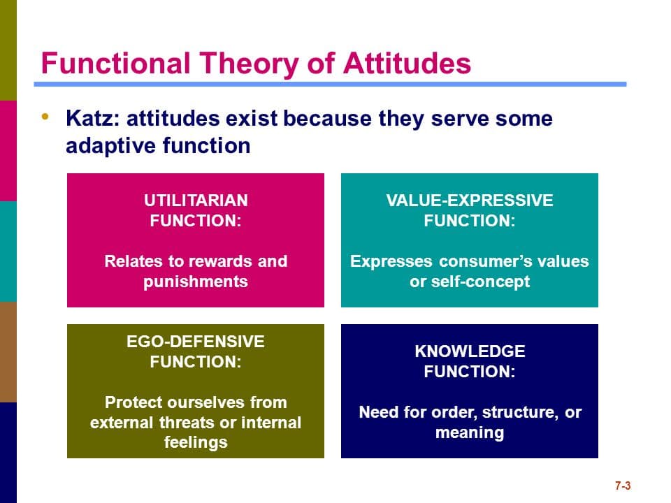 Functional Theory of Attitudes: The functional attitudes theory suggests that beliefs and attitudes are influential to various psychological functions.