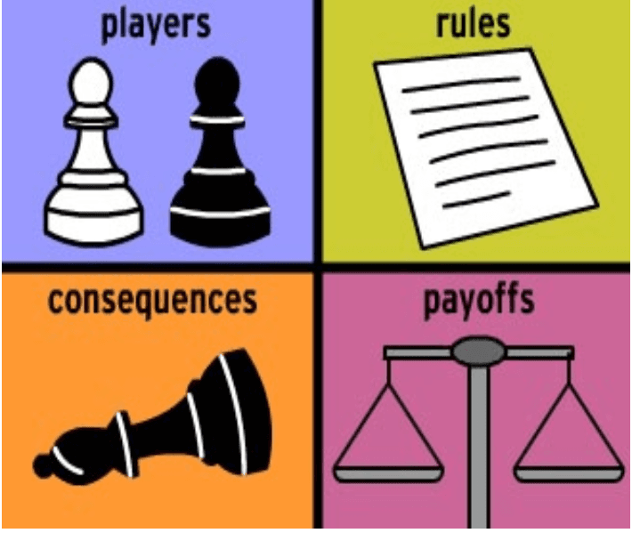 Game theory attempts to explain decision making between individuals as if they are participating in a game.