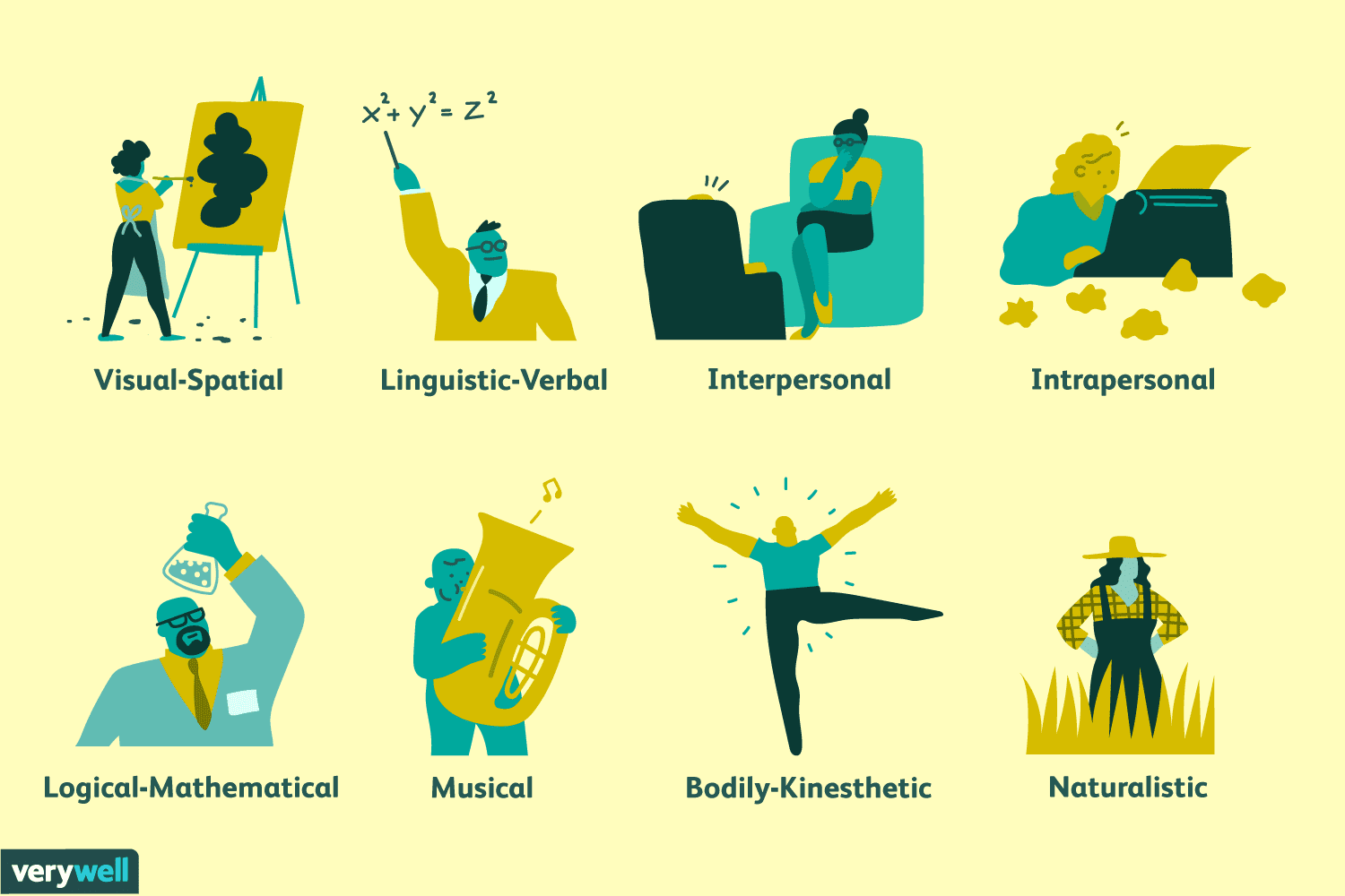 Gardner’s Theory of Multiple Intelligences differentiates human intelligence into specific ' modalities ', rather than…