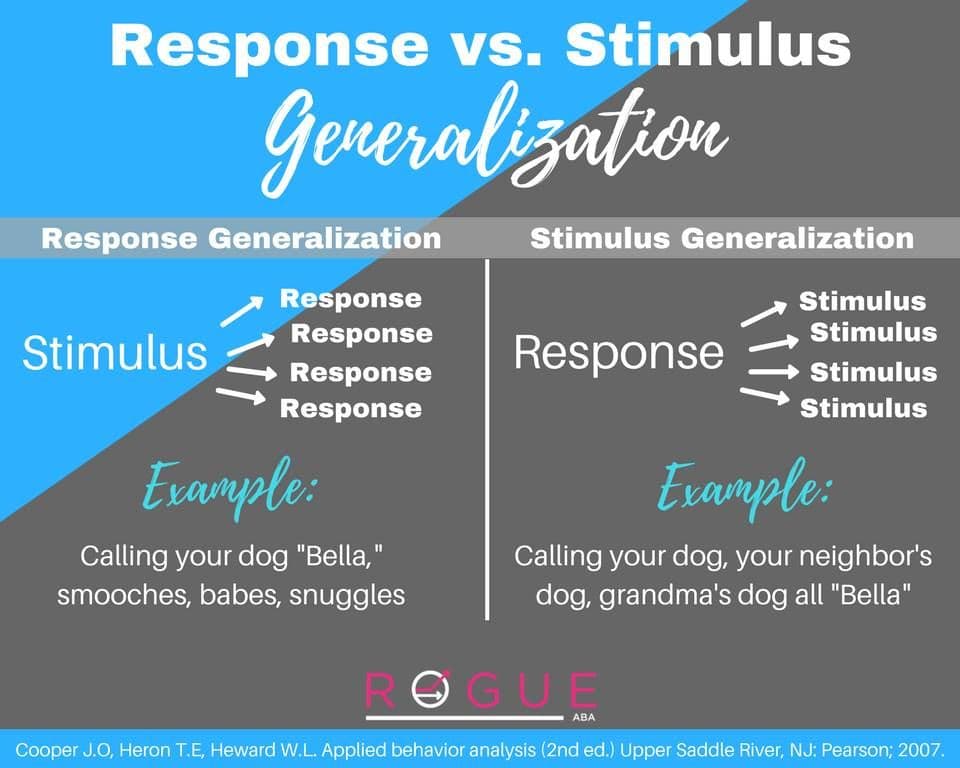 Stimulus generalization occurs when a person responds to a stimulus in the same way that he or she responds to a simila…
