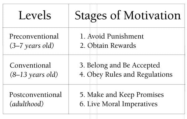 Kohlberg's preconventional morality is based on self-interest and a child-like sense of right vs wrong .