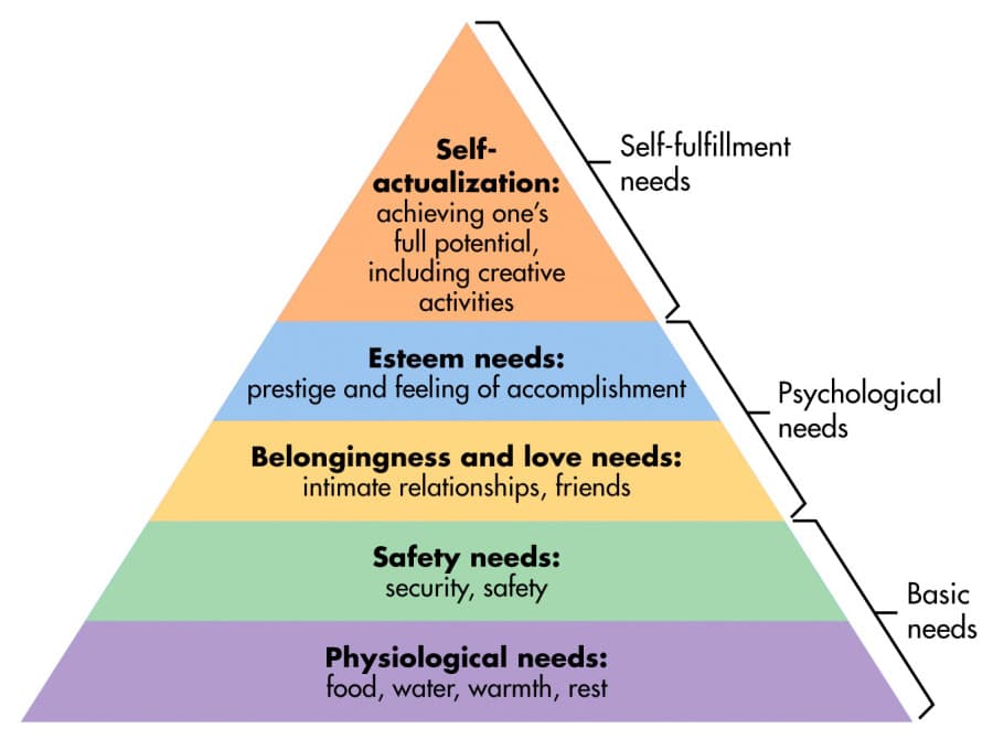 Maslow’s hierarchy of needs states that people have certain needs , and these needs are arranged in a hierarchy, with s…