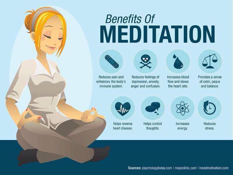 Meditation is the practice of turning one's attention to a single point of reference; quieting of the mind .