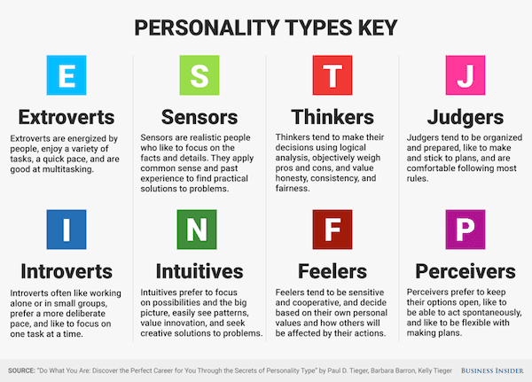 Myers Briggs: The Myers–Briggs type indicator is an introspective self-report questionnaire with the purpose of indicating differing…