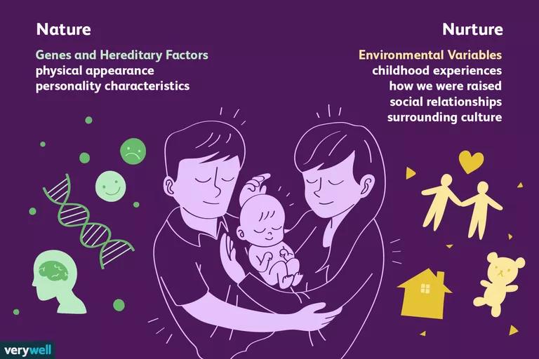 The nature vs nurture debate involves the way a person's behavior develops . The terms nature and nurture refer to: Nat…
