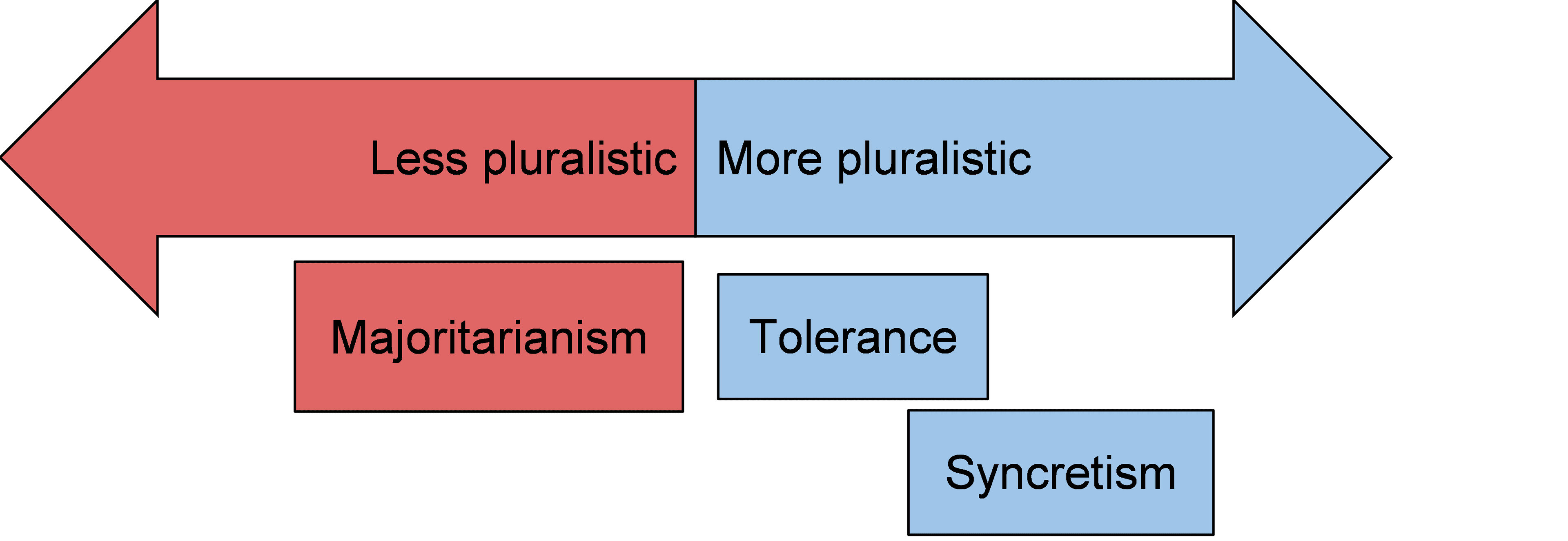 Pluralism: A pluralistic society accepts many different sorts of people, from different races, sexual orientations, cultures, and…