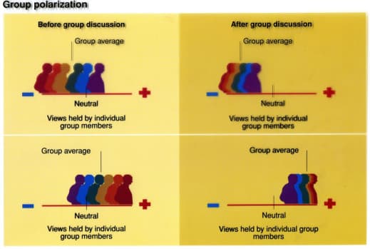 Polarization is the tendency toward making decisions in a group that are more extreme .