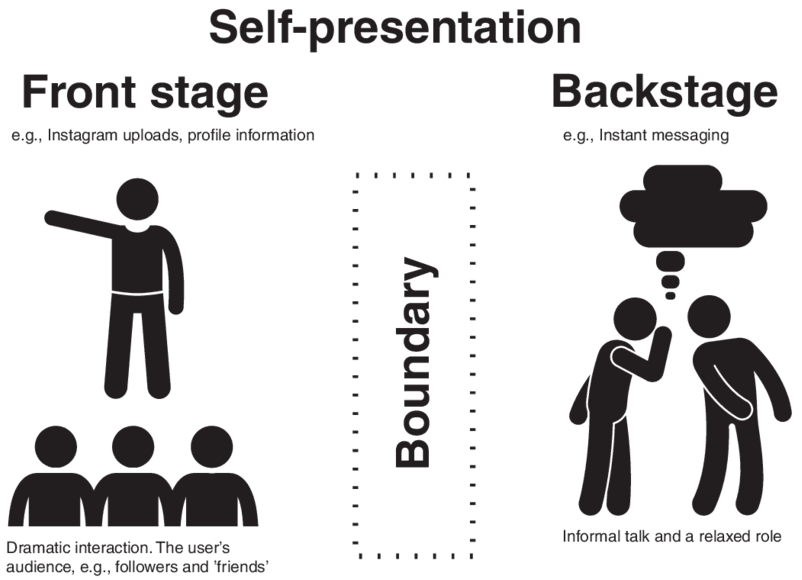 Presentation of Self: The dramaturgical approach to social interaction is when people create images of themselves in the same way that actors…