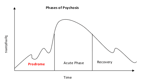 In medicine, a prodrome is an early sign or symptom, which often indicate the onset of a disease before more diagnostic…
