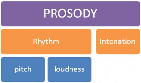 Prosody is an important element of language that contributes toward rhythmic and acoustic effects in a piece of writing.