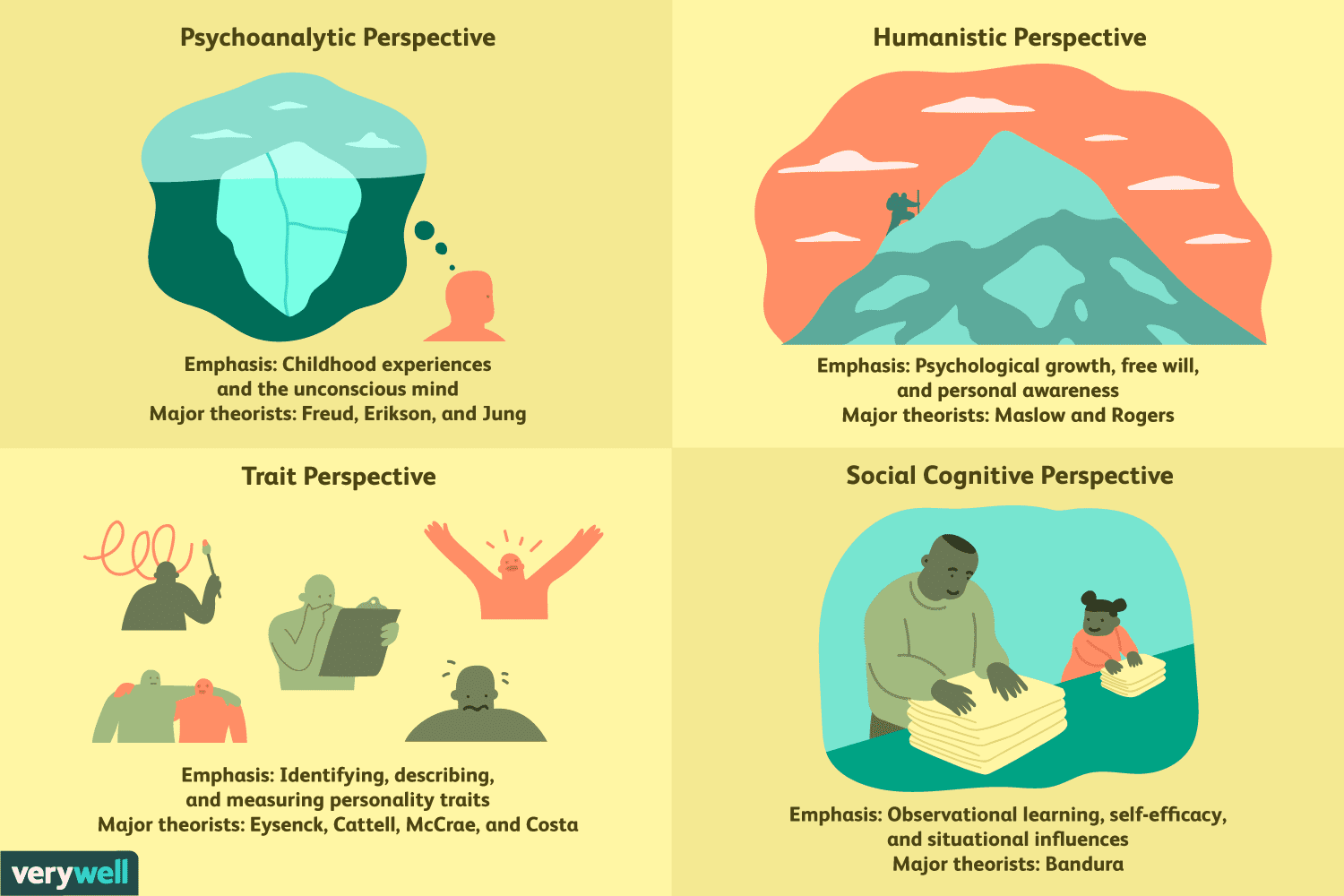 Psycoanalytic Perspective: The psychoanalytic perspective of personality states that personality results from unconscious urges and desires .