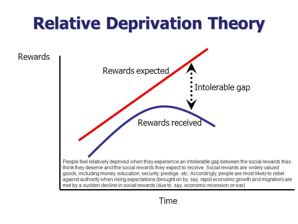 Relative deprivation theory states that people seek to acquire something that others possess and which they believe the…