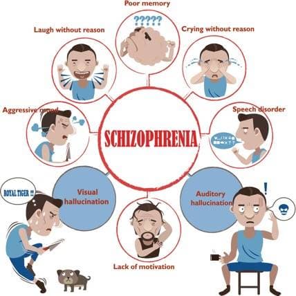 Schizophrenia is characterized by thoughts or experiences that seem out of touch with reality , disorganized speech or…