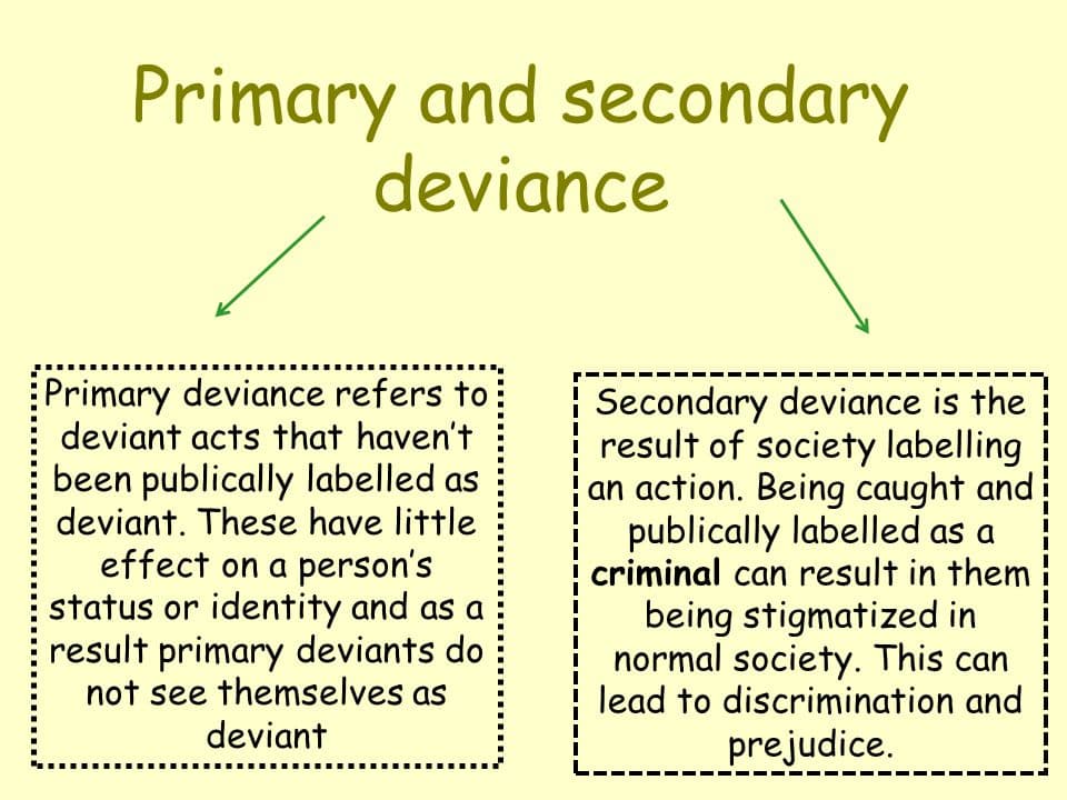 Secondary Deviance: Primary deviance is deviance with no serious consequences . The person committing the act is not labeled as a deviant
