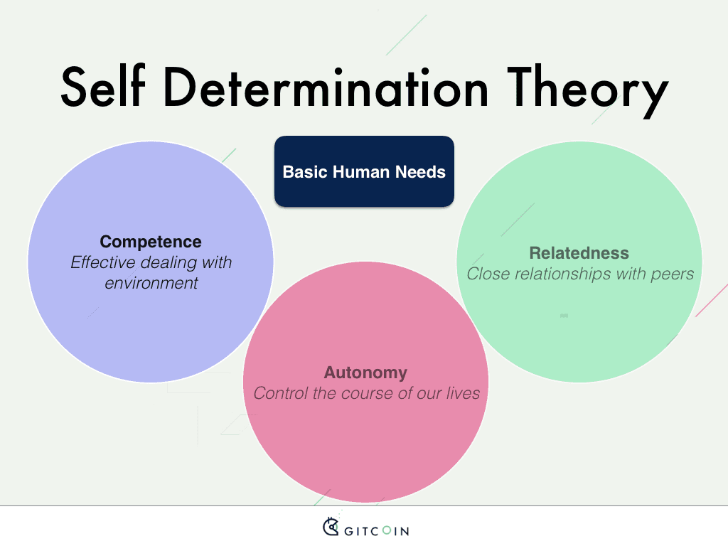 Self Determination Theory: Self-determination theory is a theory of human motivation and personality and emphasizes 3 universal needs: autonomy, c…