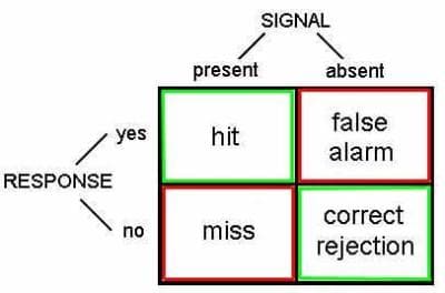 Signal detection theory refers to the effects of nonsensory factors , such as experiences, motives, and expectations, o…