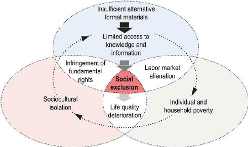 Social exclusion is a sense of powerlessness when individuals feel alienated from society.