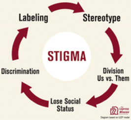 Stigma is the extreme disapproval or dislike of a person or group based on perceived differences from the rest of socie…
