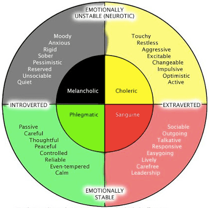 Type and trait theory states that personality can be described by identifiable traits that carry characteristic behavio…