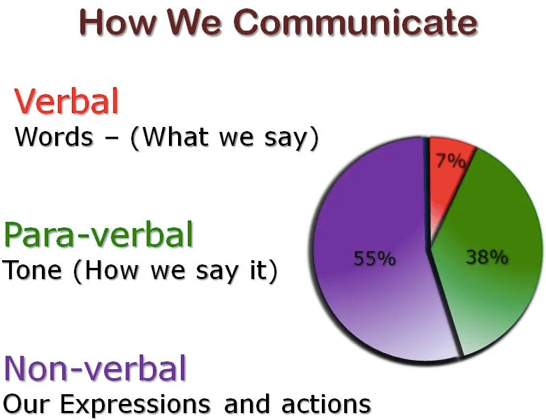 Verbal vs Non Verbal: Nonverbal communication is through means other than the use of words .